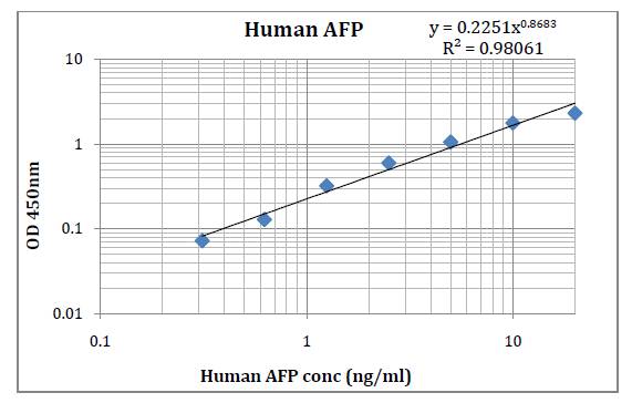 Human AFP (Alpha Fetoprotein) Pre-Coated ELISA Kit